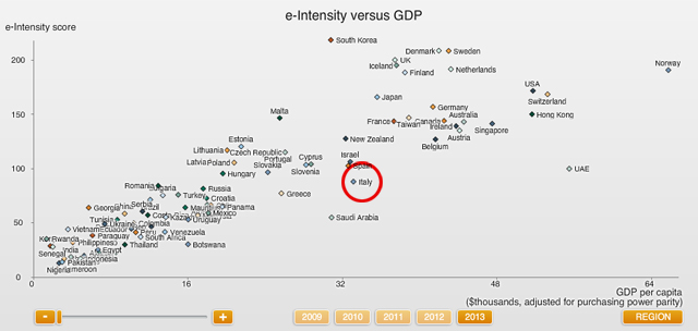 Boston Consulting Group - e-intensity index misura lo stato delle economie nazionali in base alla loro infrastruttura, la misura di utilizzo attivo da parte di governo, aziende e cittadini, la quantità di affari gestiti su internet, e mette questi fattori in relazione al prodotto nazionale lordo