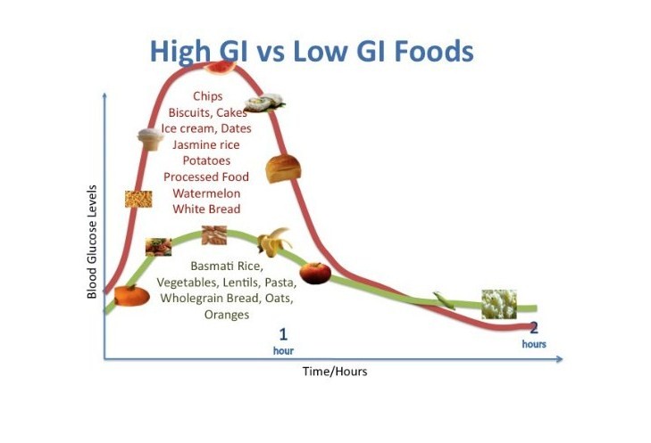 Diagramma glicemico