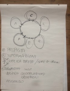 Uno schema del metodo sociocratico adottato dalla rete di reti.