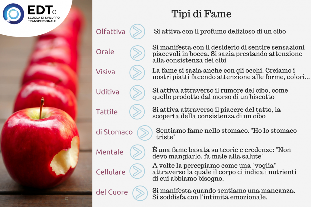 Tipi di Fame
