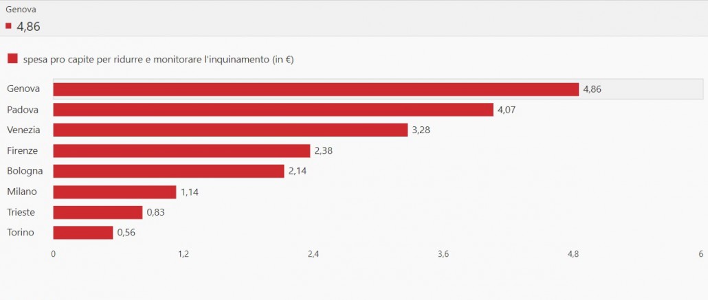 Spesa procapite per la qualità dell'aria, nelle città con più di 200.000 abitanti (2017)