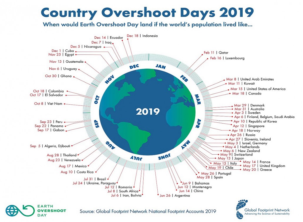 Overshoot day 1