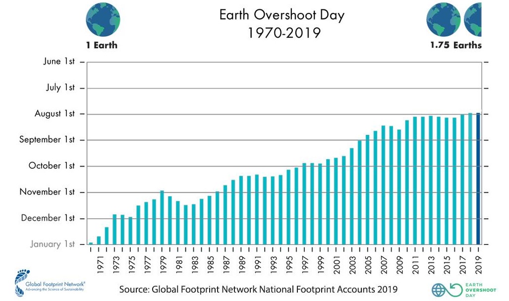 Overshoot Day, il 29 luglio la Terra avrà esaurito le sue risorse