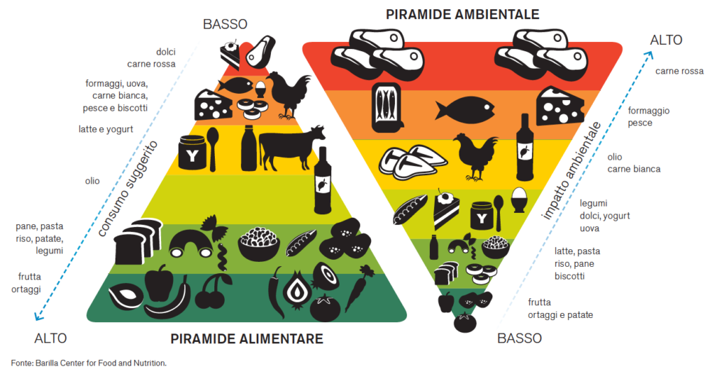 piramidi alimentari
