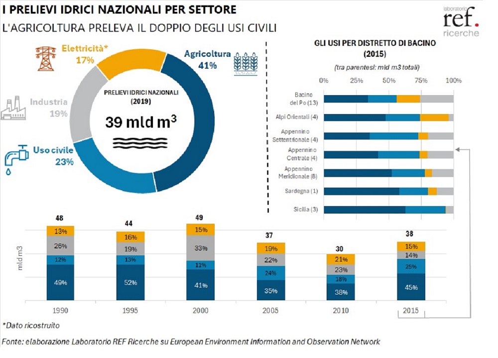 CONSUMI Idrici