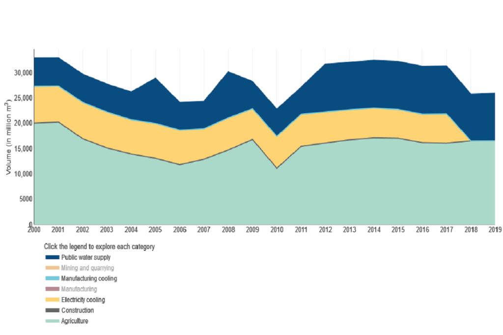 Volume of surface waters abstracted by economic sector