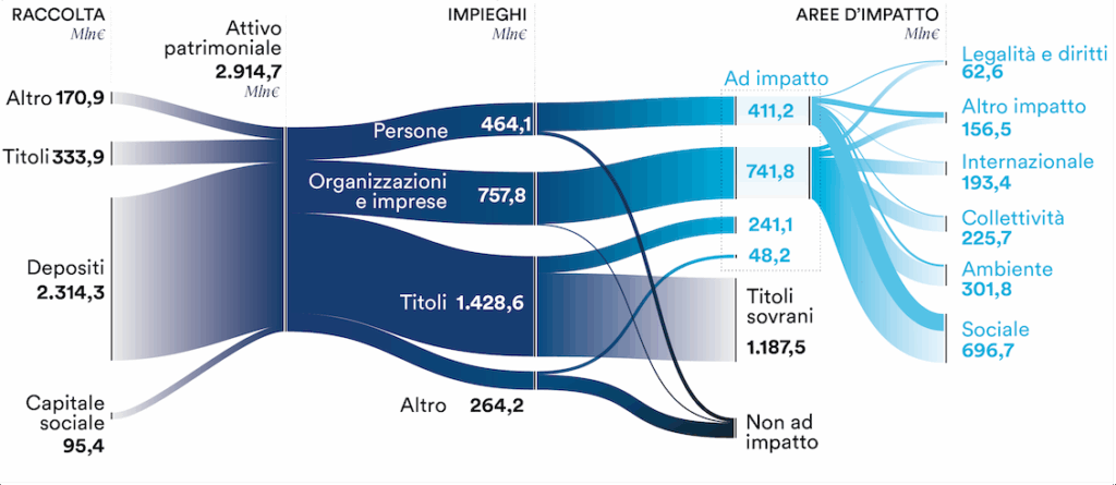 Grafico dei flussi di raccolta, impieghi e aree di impatto nel Report di Impatto 2025 di Banca Etica