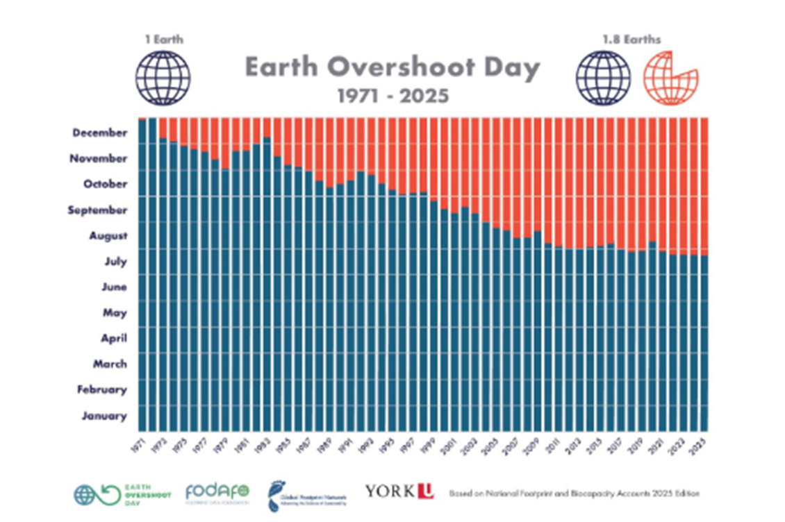 earth overshoot day
