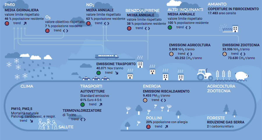 ambiente piemonte dati arpa e regione 1510907115